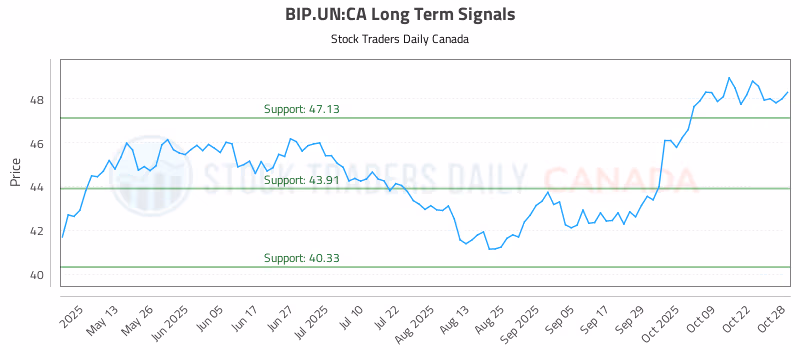 Stock Chart for BIP.UN:CA