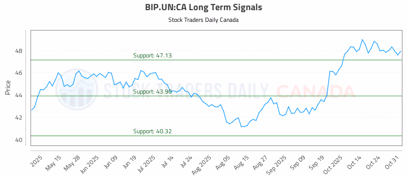 Stock Chart for BIP.UN:CA