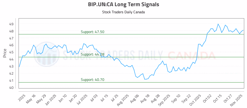 Stock Chart for BIP.UN:CA