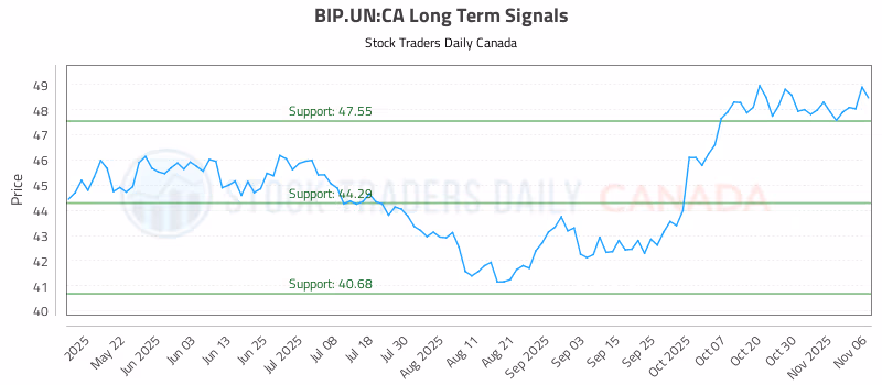 Stock Chart for BIP.UN:CA