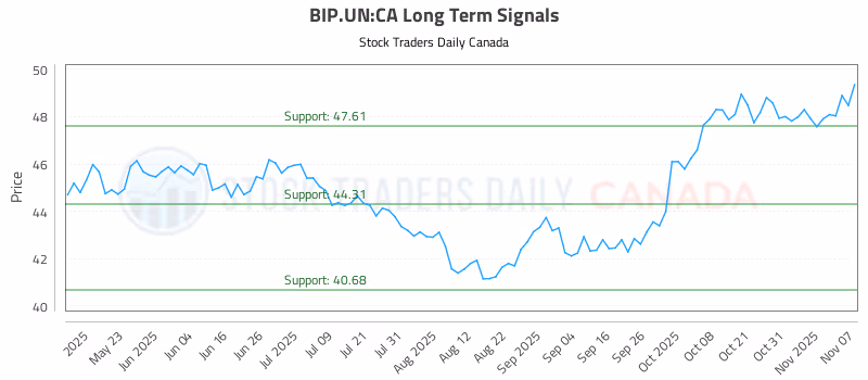 Stock Chart for BIP.UN:CA