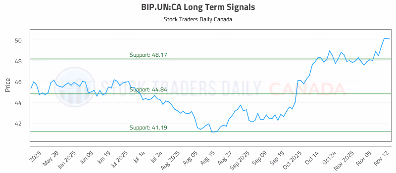 Stock Chart for BIP.UN:CA