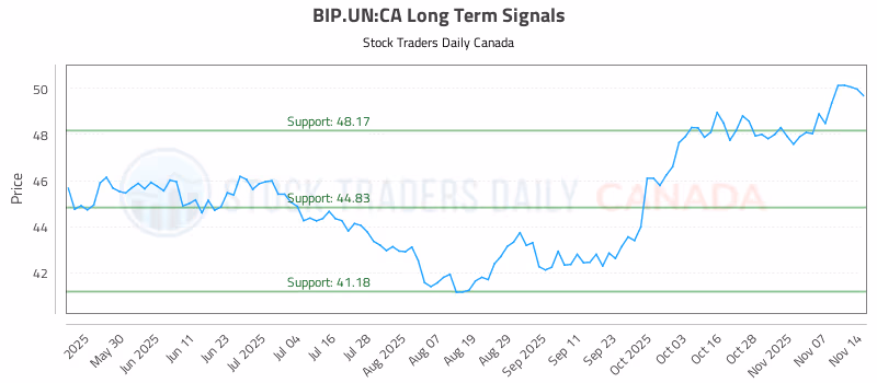 Stock Chart for BIP.UN:CA