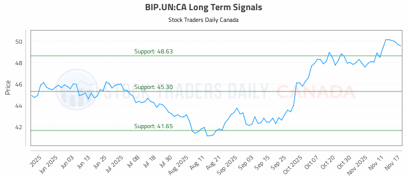 Stock Chart for BIP.UN:CA
