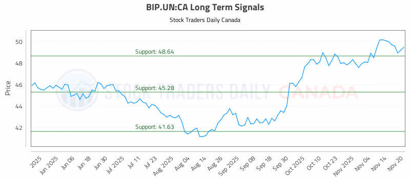 Stock Chart for BIP.UN:CA