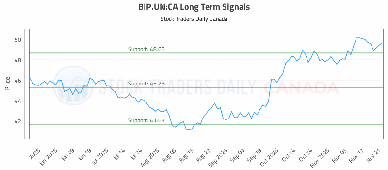 Stock Chart for BIP.UN:CA