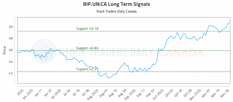 Stock Chart for BIP.UN:CA