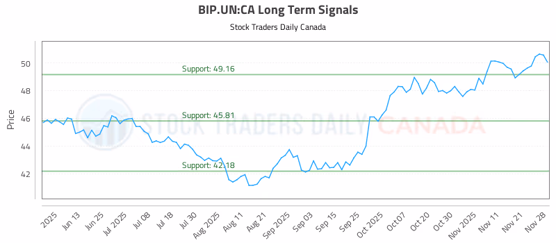 Stock Chart for BIP.UN:CA