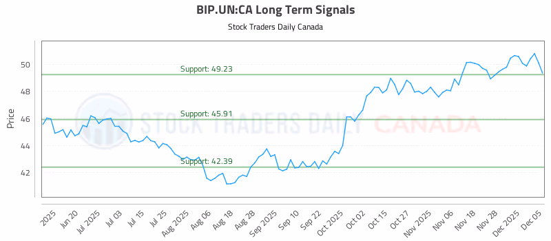Stock Chart for BIP.UN:CA