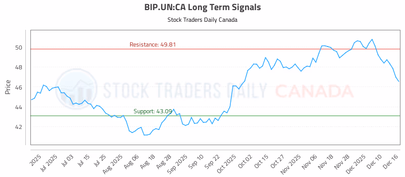 Stock Chart for BIP.UN:CA