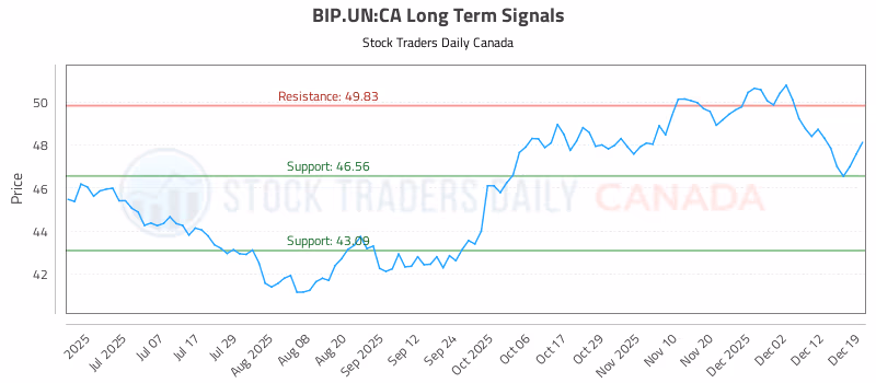 Stock Chart for BIP.UN:CA
