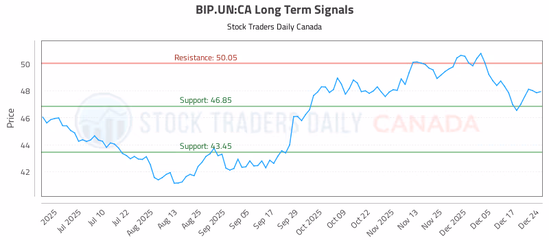 Stock Chart for BIP.UN:CA