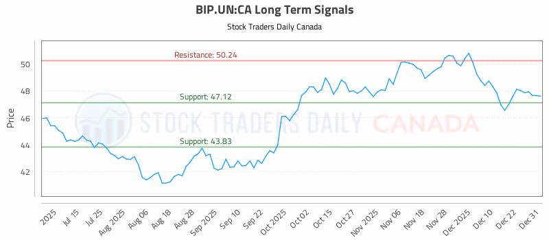 Stock Chart for BIP.UN:CA