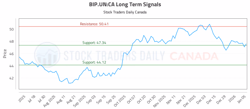 Stock Chart for BIP.UN:CA