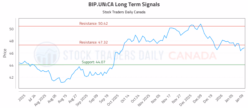 Stock Chart for BIP.UN:CA