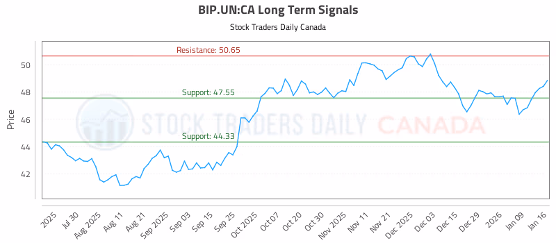 Stock Chart for BIP.UN:CA