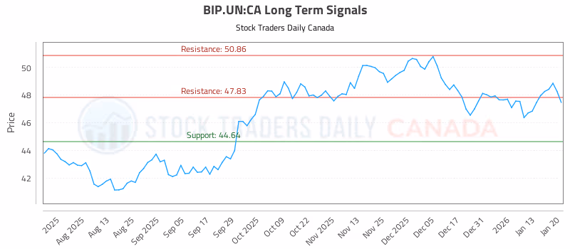 Stock Chart for BIP.UN:CA