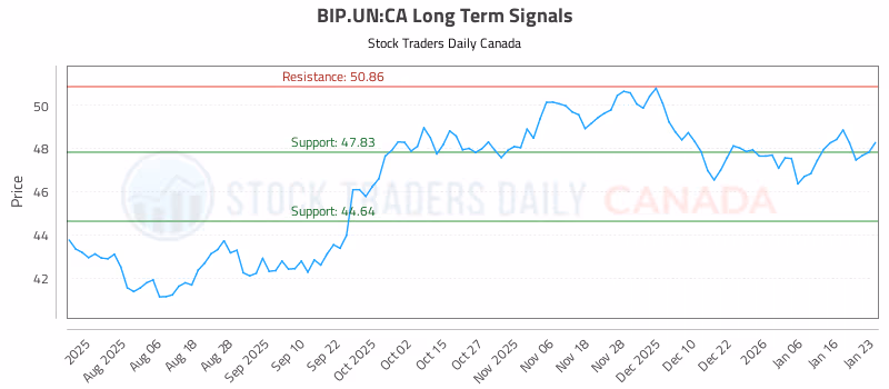 Stock Chart for BIP.UN:CA