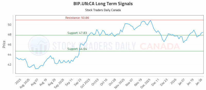 Stock Chart for BIP.UN:CA