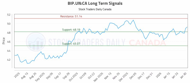 Stock Chart for BIP.UN:CA