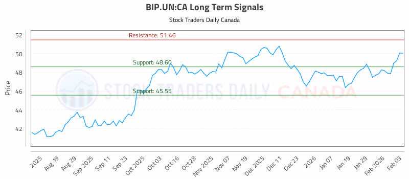 Stock Chart for BIP.UN:CA