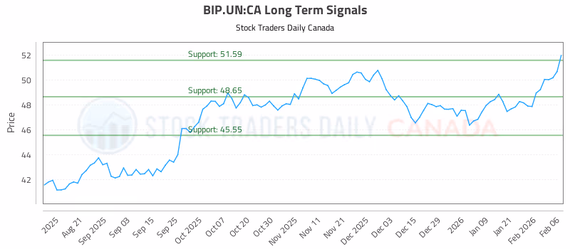 Stock Chart for BIP.UN:CA