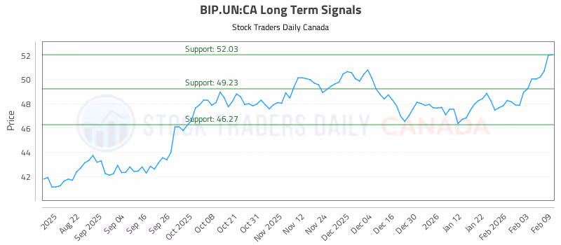Stock Chart for BIP.UN:CA