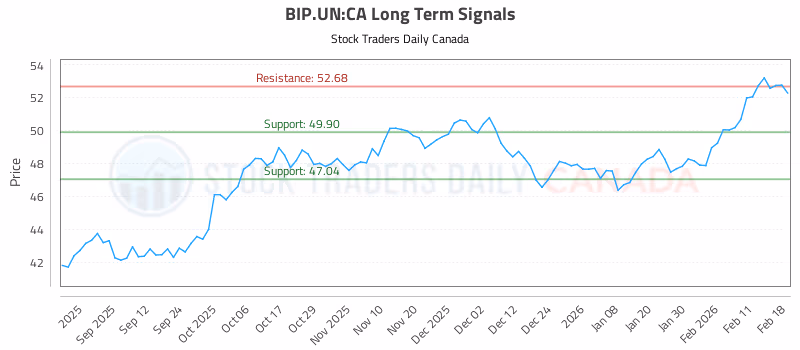 Stock Chart for BIP.UN:CA