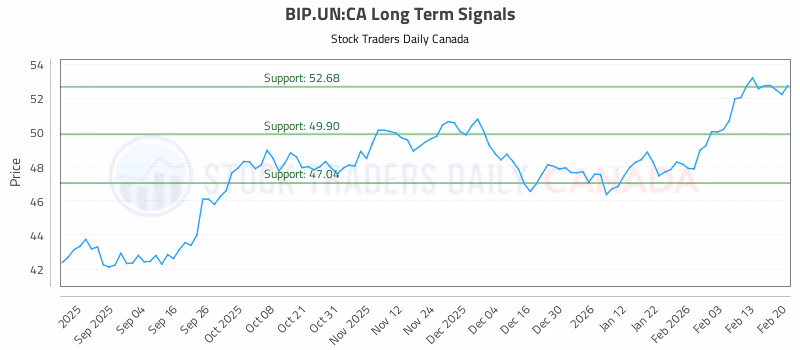 Stock Chart for BIP.UN:CA