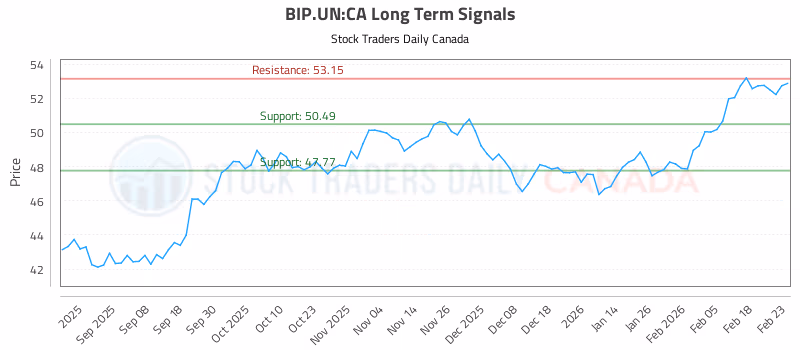 Stock Chart for BIP.UN:CA