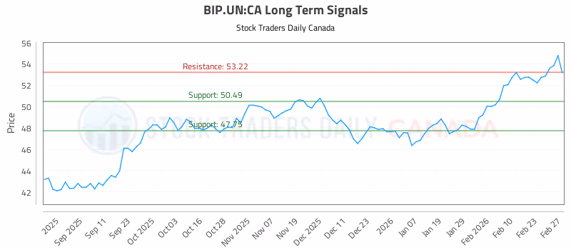 Stock Chart for BIP.UN:CA