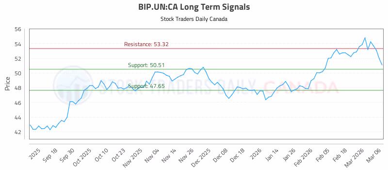 Stock Chart for BIP.UN:CA