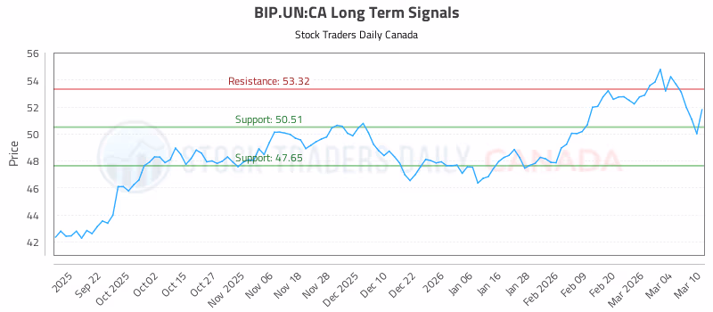 Stock Chart for BIP.UN:CA