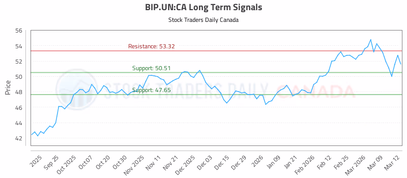 Stock Chart for BIP.UN:CA