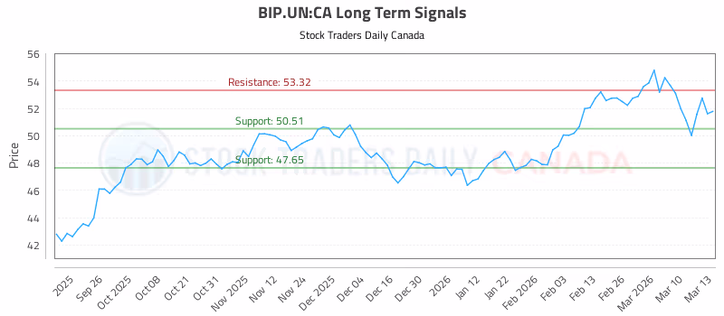 Stock Chart for BIP.UN:CA