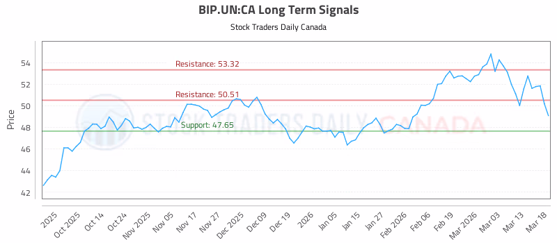 Stock Chart for BIP.UN:CA