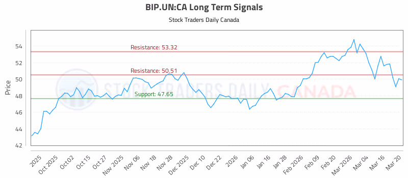 Stock Chart for BIP.UN:CA