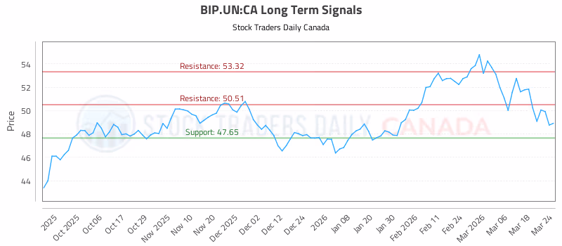 Stock Chart for BIP.UN:CA