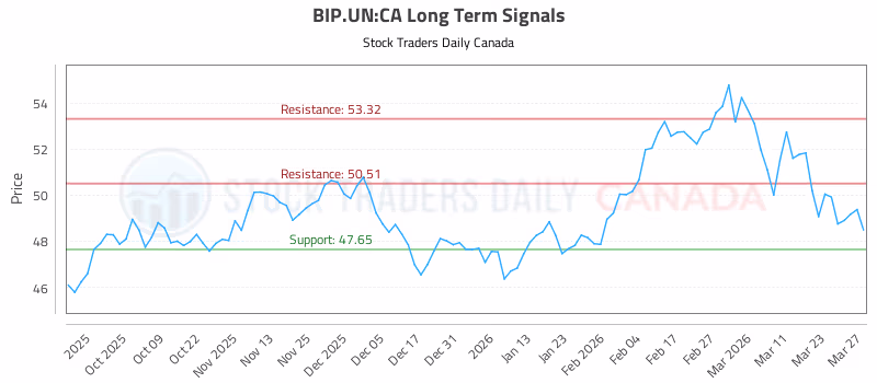Stock Chart for BIP.UN:CA