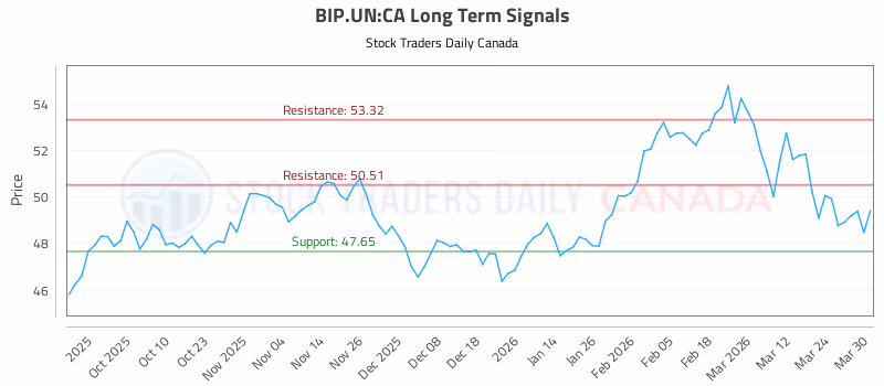 Stock Chart for BIP.UN:CA