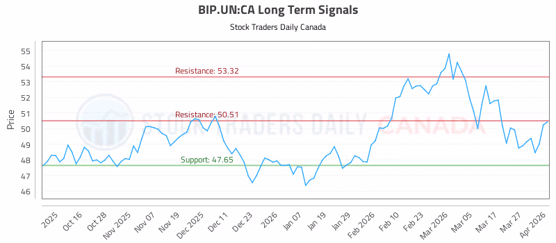 Stock Chart for BIP.UN:CA
