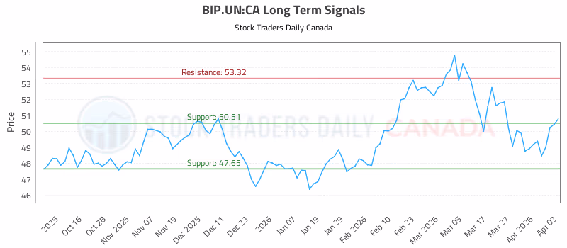 Stock Chart for BIP.UN:CA