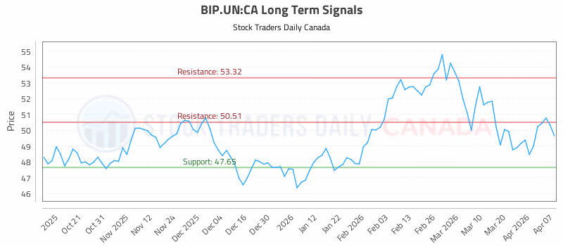 Stock Chart for BIP.UN:CA