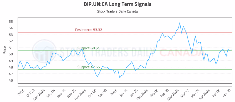 Stock Chart for BIP.UN:CA