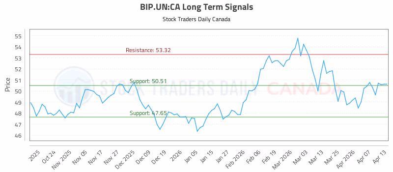 Stock Chart for BIP.UN:CA