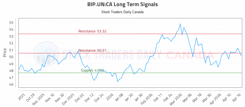 Stock Chart for BIP.UN:CA