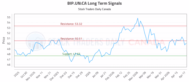 Stock Chart for BIP.UN:CA