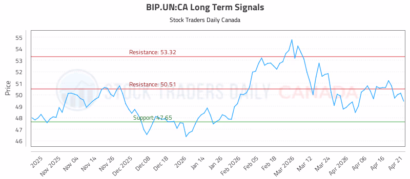 Stock Chart for BIP.UN:CA