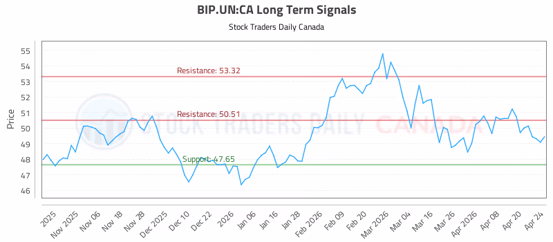 Stock Chart for BIP.UN:CA