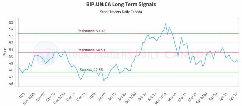 Stock Chart for BIP.UN:CA
